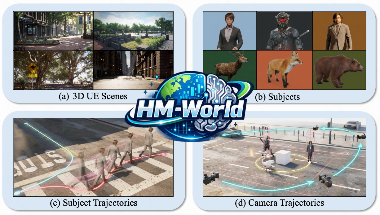 HM-World dataset construction figure